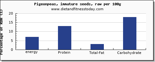 energy and nutrition facts in calories in pigeon per 100g